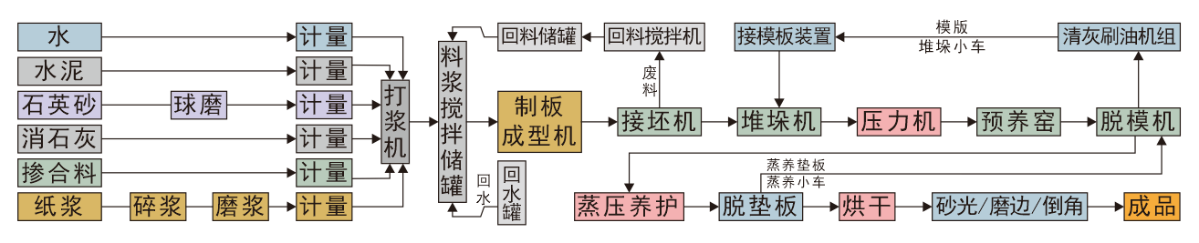 <a href='http://lolana.com.cn/products/Fibre_Cement_Equipment/Fiber_Cement_Board_Production_Line.html' title='纖維水泥板生產(chǎn)線_纖維水泥板設(shè)備' target='_blank'>纖維水泥板生產(chǎn)線</a>工藝流程圖