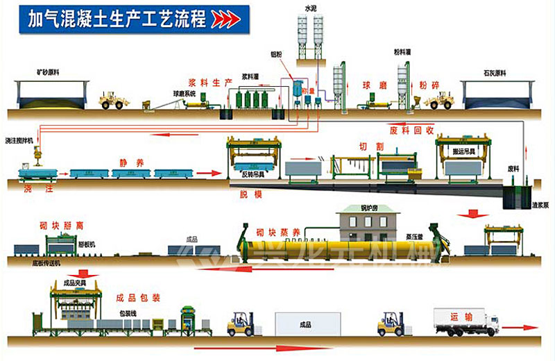 混凝土加氣砌塊設(shè)備,加氣混凝土砌塊生產(chǎn)線,加氣磚設(shè)備