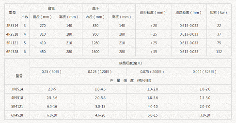 雷蒙磨粉機(jī)設(shè)備 雷蒙磨機(jī) 雷蒙機(jī)設(shè)備 雷蒙磨粉機(jī)設(shè)備