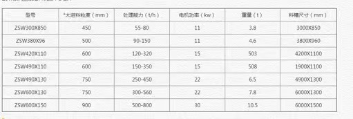 	  振動(dòng)給料機(jī) 又稱 振動(dòng)喂料機(jī) ，是指可把塊狀、顆粒狀物料從貯料倉中均勻、定時(shí)、連續(xù)地給到受料裝置中去的一種設(shè)備。配置于破碎前，是保證破碎質(zhì)量的必要設(shè)備。在砂石生產(chǎn)線中可為破碎機(jī)械連續(xù)均勻地喂料，并對物料進(jìn)行粗篩分，廣泛用于冶金、煤礦、選礦、建材、化工、磨料等行業(yè)的破碎、篩分聯(lián)合設(shè)備中 。	 		 			 產(chǎn)品優(yōu)勢 		 		 			 產(chǎn)品優(yōu)勢： 		 		 			 振動(dòng)給料機(jī)配置于破碎前，對物料進(jìn)行粗篩分，保證破碎質(zhì)量，并為破碎機(jī)連續(xù)均勻地喂料 		 		 			 振動(dòng)平穩(wěn) 工作可靠 		