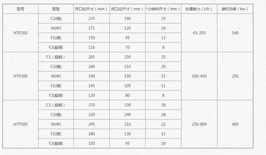 	 HPT多缸圓錐破碎機(jī) 	 		 名稱： HPT多缸圓錐破碎機(jī)  標(biāo)簽：  HPT多缸圓錐破碎機(jī) 	 	 		 產(chǎn)品用途：應(yīng)用于礦山、建材、交通、能源、化工等行業(yè)。 	 	 		 多缸圓錐破碎機(jī) 是中碎與細(xì)碎堅(jiān)硬物料的一種典型破碎設(shè)備，主要用于金屬礦山、建筑砂石加工中的二段破碎和三段破碎環(huán)節(jié)。 	 	 		 	 	 		 			 產(chǎn)品介紹 		 		 			 多缸圓錐破碎機(jī) 是中碎與細(xì)碎堅(jiān)硬物料的一種典型破碎設(shè)備，主要用于金屬礦山、建筑砂石加工中的二段破碎和三段破碎環(huán)節(jié)。 多缸液壓圓錐破碎機(jī) 