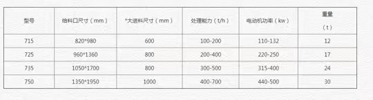 	 PFW系列歐版反擊式破碎機(jī) 	 		 名稱： PFW系列歐版反擊式破碎機(jī)  標(biāo)簽：  PFW系列歐版反擊式破碎機(jī) 	 	 		 產(chǎn)品用途：在高速公路建設(shè)、水利工程和建筑用碎石加工等領(lǐng)域廣泛應(yīng)用。 	 	 		 歐版反擊式破碎機(jī) 是我公司結(jié)合傳統(tǒng)機(jī)型，并針對(duì)目前礦山破碎行業(yè)物料及破碎特性，升級(jí)的一種新型破碎設(shè)備。該破碎設(shè)備能處理粒度不大于1000毫米，抗壓強(qiáng)度不超過(guò)350兆帕的各種物料。 	 	 		 PFW series European impact crusher  	 	 		 	 	